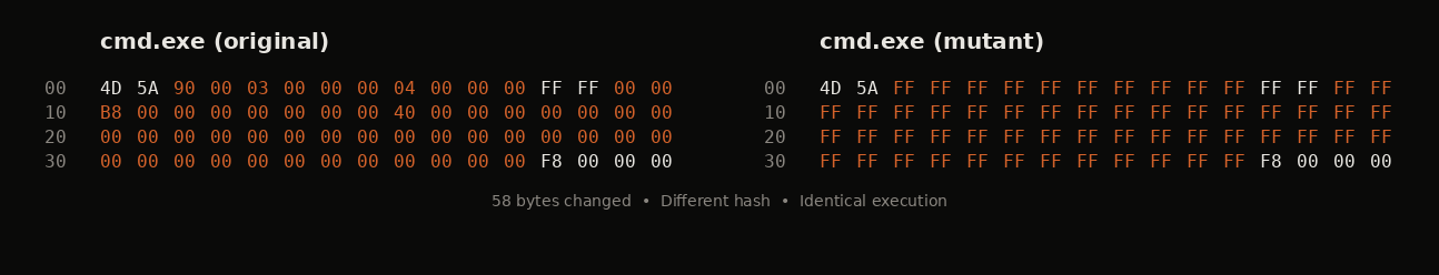 Hex diff showing 56 bytes changed between original and mutant cmd.exe